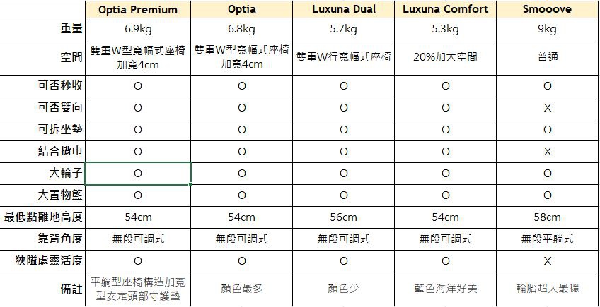 Aprica Optia 推車比較 嬰兒車評比 新生兒 推車