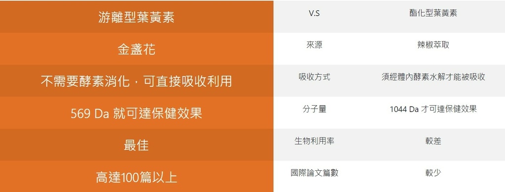 葉黃素推薦 大研生醫 游離型葉黃素.jpg