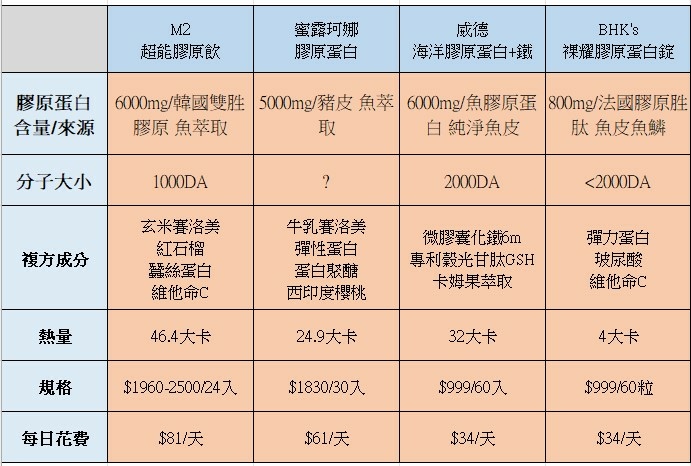 2024膠原蛋白評比｜WEIDER威德海洋膠原粉+鐵、m2超